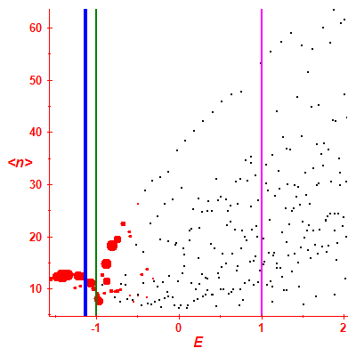 Peres lattice <N>